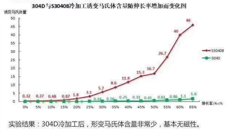 304D不銹鋼